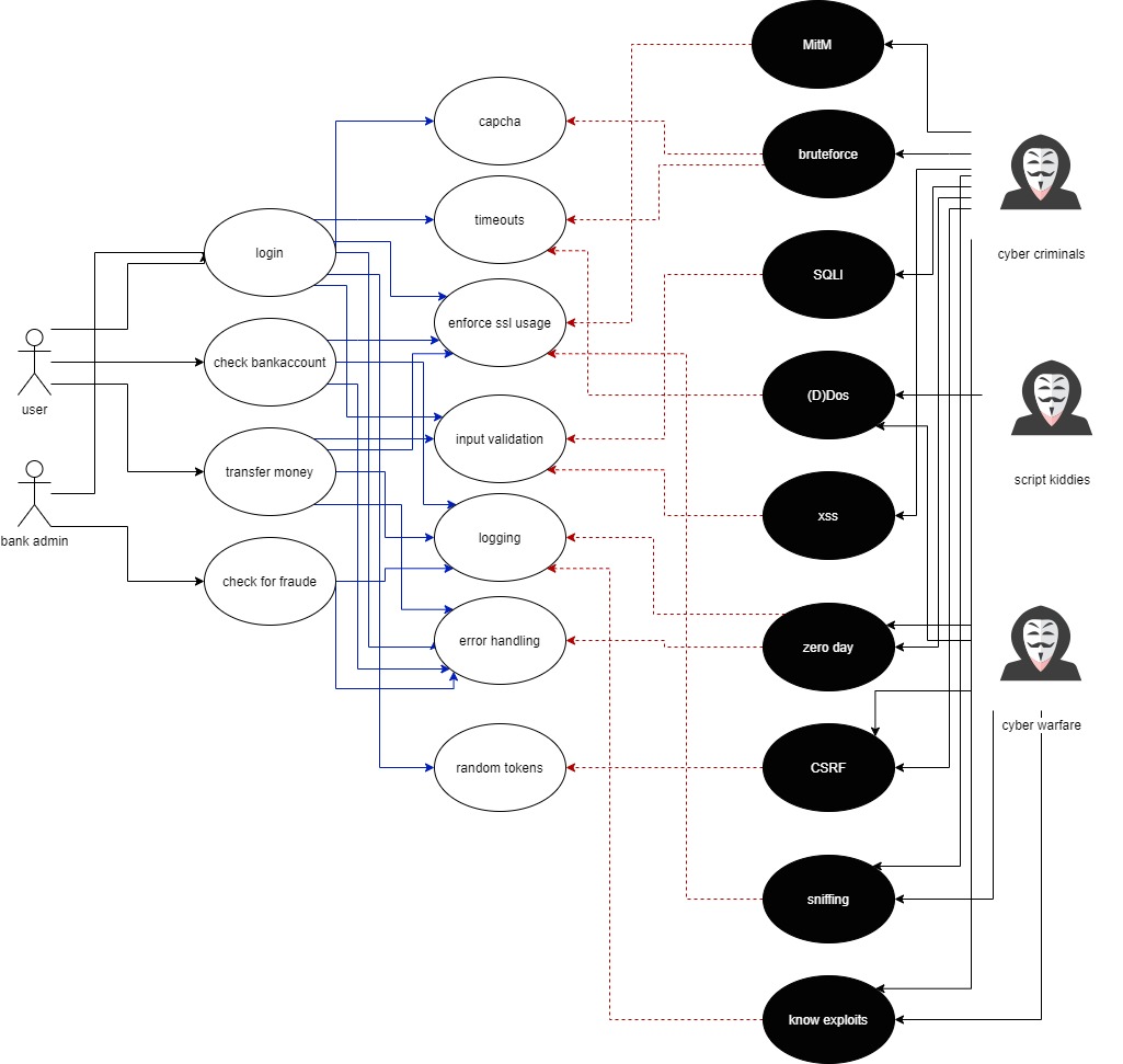 misusecase diagram