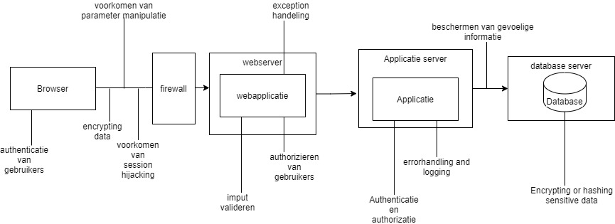 security architecture